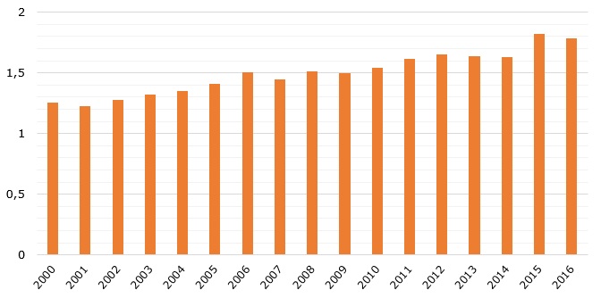 Global volume of natural honey production during 2000-2016 (in million metric tons)